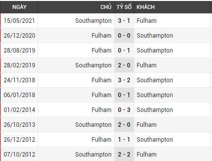 Lịch sử đối đầu Fulham vs Southampton 