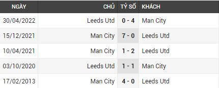Lịch sử đối đầu Leeds vs Man City 