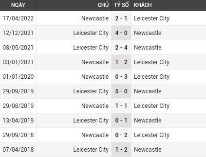Lịch sử đối đầu Leicester City vs Newcastle 