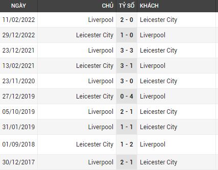Lịch sử đối đầu Liverpool vs Leicester City