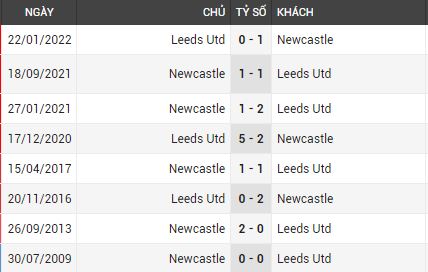 Lịch sử đối đầu Newcastle vs Leeds