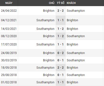 Lịch sử đối đầu giữa Southampton vs Brighton