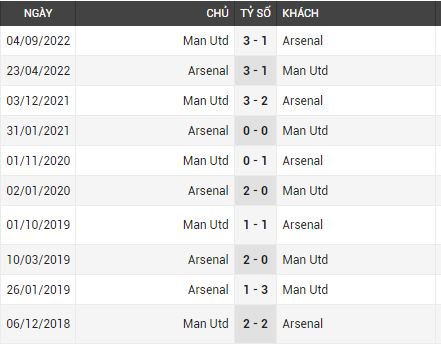 Lịch sử đối đầu Arsenal vs Man Utd