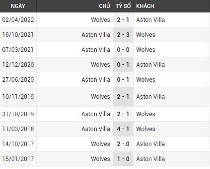 Lịch sử đối đầu Aston Villa vs Wolves