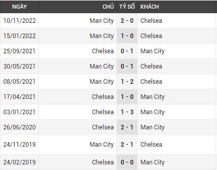 Lịch sử đối đầu Chelsea vs Man City