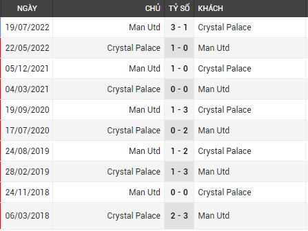 Lịch sử đối đầu Crystal Palace vs Man Utd