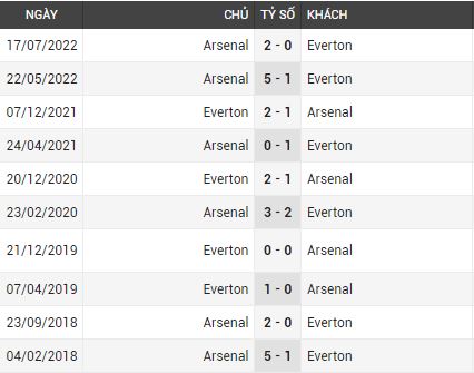 Lịch sử đối đầu Everton vs Arsenal