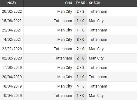 Lịch sử đối đầu Man City vs Tottenham 