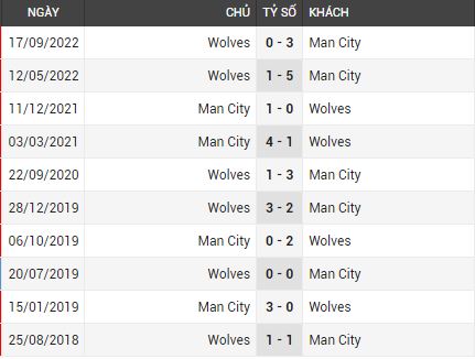 Lịch sử đối đầu Man City vs Wolves
