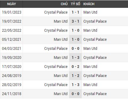 Lịch sử đối đầu Man Utd vs Crystal Palace