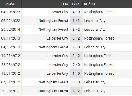 Lịch sử đối đầu Nottm Forest vs Leicester