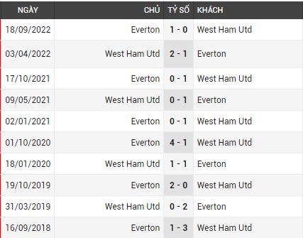 Lịch sử đối đầu West Ham vs Everton 