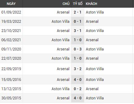 Lịch sử đối đầu Aston Villa vs Arsenal