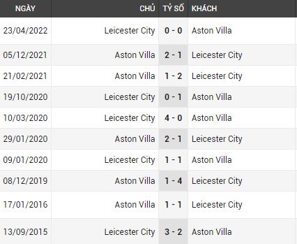 Lịch sử đối đầu Aston Villa vs Leicester