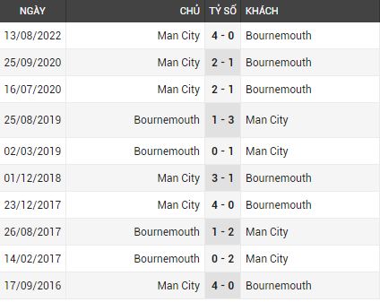 Lịch sử đối đầu Bournemouth vs Man City