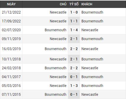 Lịch sử đối đầu Bournemouth vs Newcastle