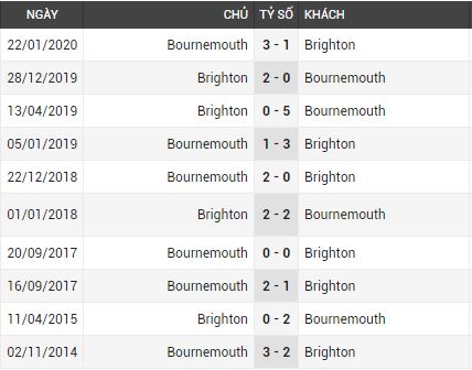 Lịch sử đối đầu Brighton vs Bournemouth