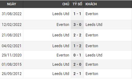 Lịch sử đối đầu Everton vs Leeds