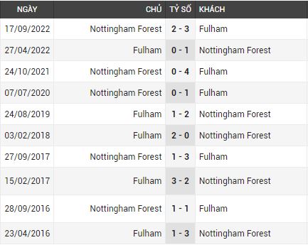 Lịch sử đối đầu Fulham vs Nottm Forest