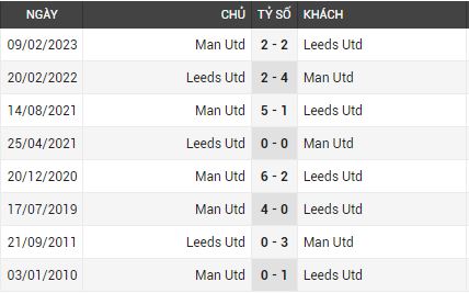 Lịch sử đối đầu Leeds vs Man Utd