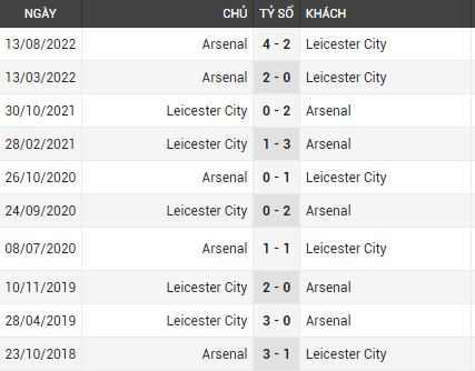 Lịch sử đối đầu Leicester vs Arsenal