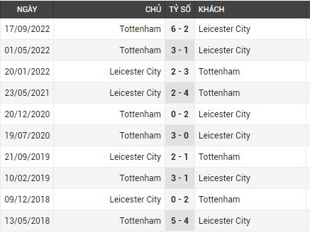 Lịch sử đối đầu Leicester vs Tottenham