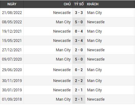 Lịch sử đối đầu Man City vs Newcastle