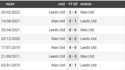Lịch sử đối đầu Man Utd vs Leeds
