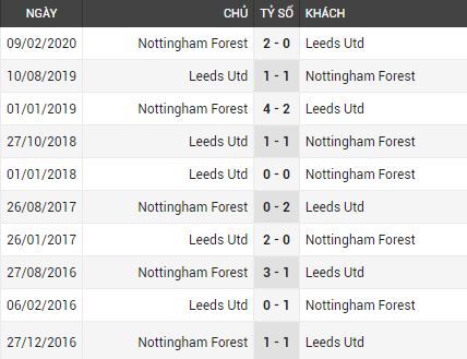 Lịch sử đối đầu Nottm Forest vs Leeds