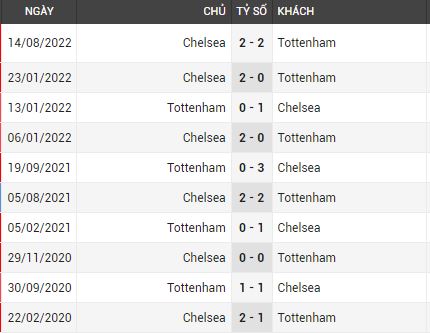 Lịch sử đối đầu Tottenham vs Chelsea