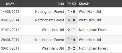 Lịch sử đối đầu West Ham vs Nottm Forest