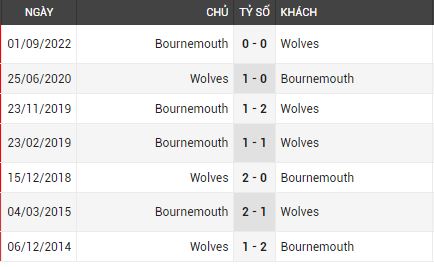 Lịch sử đối đầu Wolves vs Bournemouth