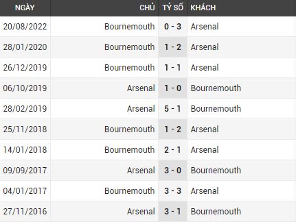 Lịch sử đối đầu Arsenal vs Bournemouth