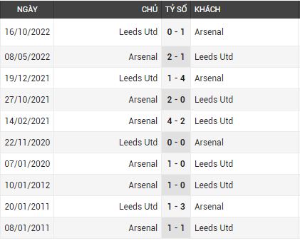 Lịch sử đối đầu Arsenal vs Leeds 
