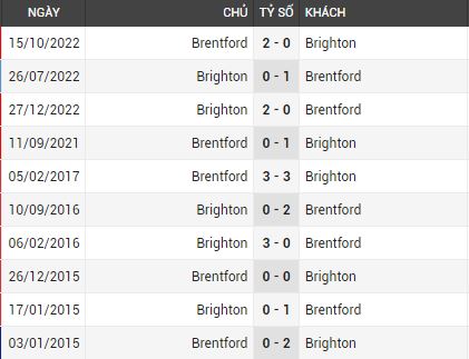 Lịch sử đối đầu Brighton vs Brentford