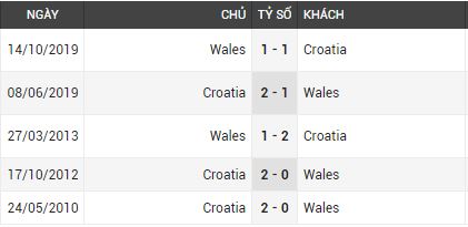 lịch sử đối đầu Croatia vs Wales