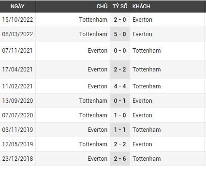 Lịch sử đối đầu Everton vs Tottenham 