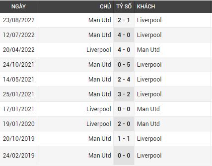 Lịch sử đối đầu Liverpool vs Man Utd