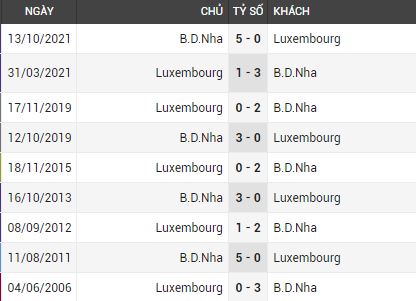 Lịch sử đối đầu Luxembourg vs Bồ Đào Nha