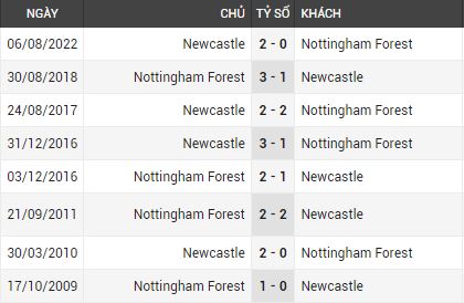 Lịch sử đối đầu Nottm Forest vs Newcastle