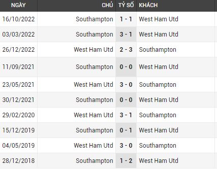 Lịch sử đối đầu West Ham vs Southampton