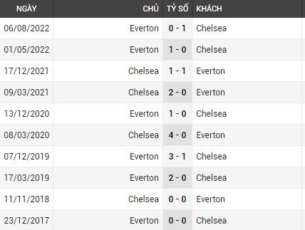 Lịch sử đối đầu Chelsea vs Everton