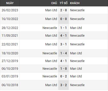 lịch sử đối đầu Newcastle vs Man Utd