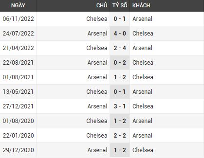 Lịch sử đối đầu Arsenal vs Chelsea
