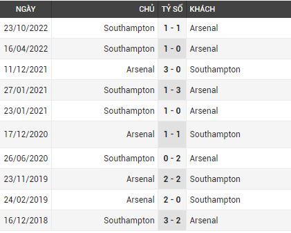 Lịch sử đối đầu Arsenal vs Southampton 