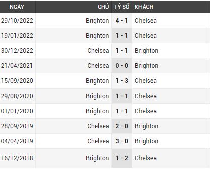Lịch sử đối đầu Chelsea vs Brighton