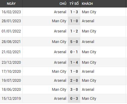 Lịch sử đối đầu Man City vs Arsenal