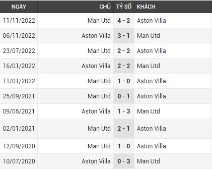lịch sử đối đầu Man Utd vs Aston Villa 