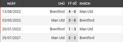 Lịch sử đối đầu Man Utd vs Brentford