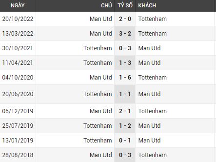 Lịch sử đối đầu Tottenham vs Man Utd